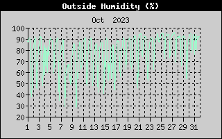 Outside Humidity History