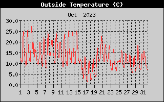 Outside Temperature History