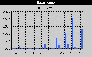 Total Rain History
