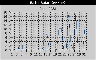 Rain Rate History