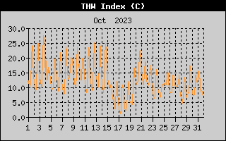 THW Index History