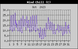 Wind Chill History