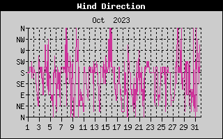 Wind Direction History