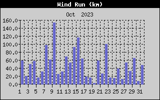 Wind Run History