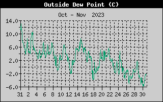 Outside Dewpoint History