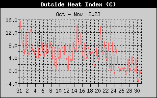 Heat Index History