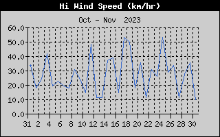 High Wind Speed History