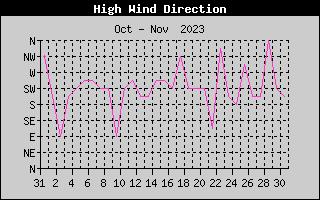 Direction of High Wind History