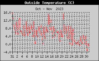 Outside Temperature History