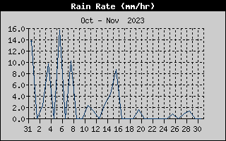 Rain Rate History