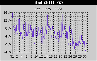 Wind Chill History