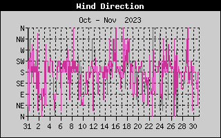 Wind Direction History