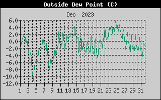 Outside Dewpoint History