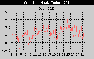 Heat Index History