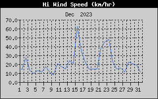 High Wind Speed History
