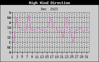 Direction of High Wind History