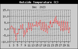 Outside Temperature History