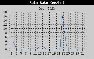 Rain Rate History
