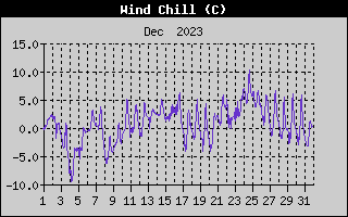 Wind Chill History