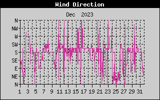 Wind Direction History
