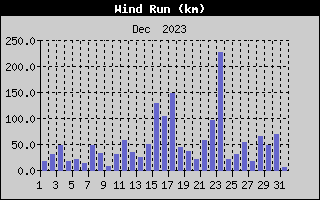 Wind Run History