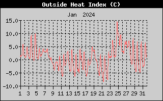 Heat Index History