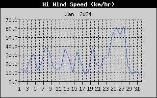 High Wind Speed History