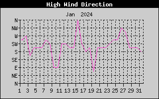 Direction of High Wind History