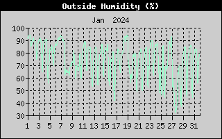 Outside Humidity History