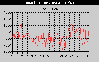 Outside Temperature History