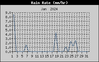 Rain Rate History