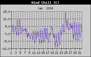 Wind Chill History