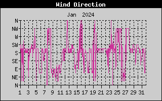 Wind Direction History