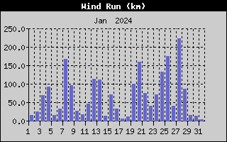 Wind Run History
