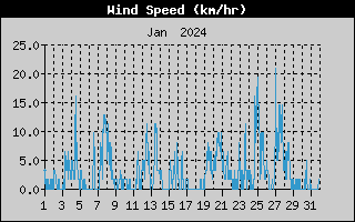 Average Wind Speed History