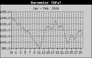 Barometer History