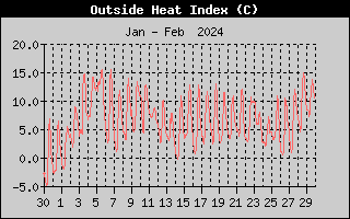 Heat Index History