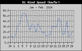 High Wind Speed History