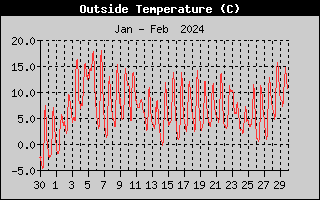 Outside Temperature History