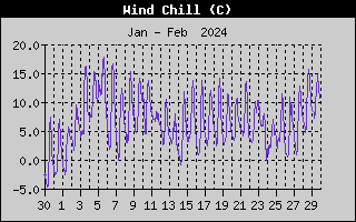 Wind Chill History