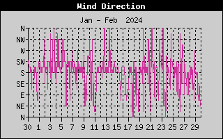 Wind Direction History