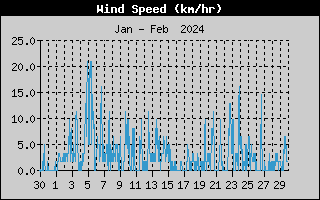 Average Wind Speed History