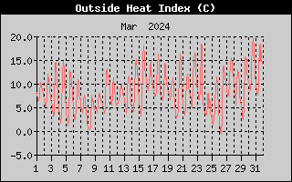 Heat Index History