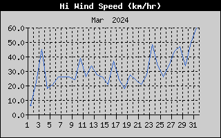 High Wind Speed History