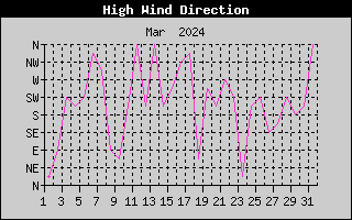 Direction of High Wind History
