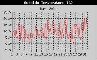 Outside Temperature History
