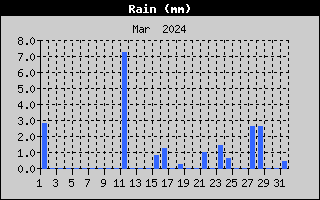 Total Rain History