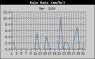Rain Rate History