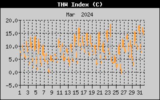 THW Index History