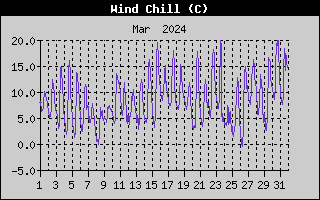 Wind Chill History
